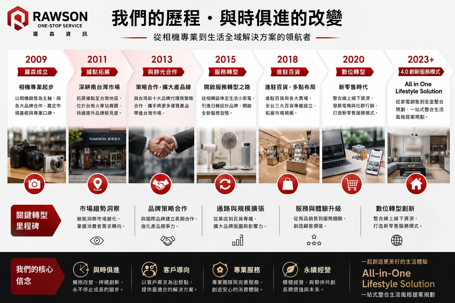 我們是這樣走過來